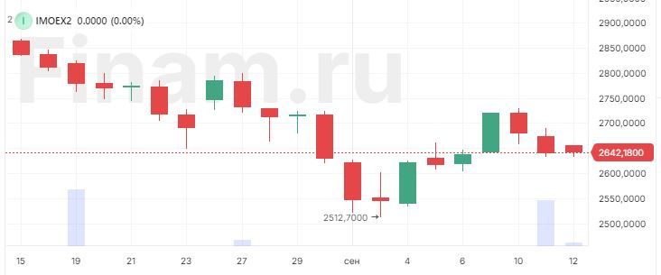 Рынок снижается, игнорируя рост нефти