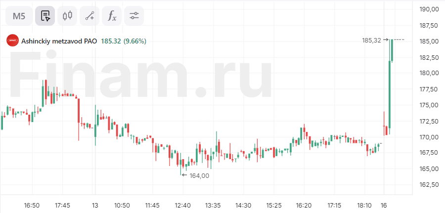 Акции «Ашинского МЗ» взлетели почти на 10% на фоне утвержденных дивидендов