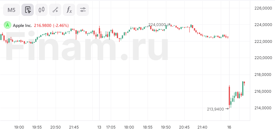 Акции Apple падают на 3% на фоне слабого предзаказа iPhone 16