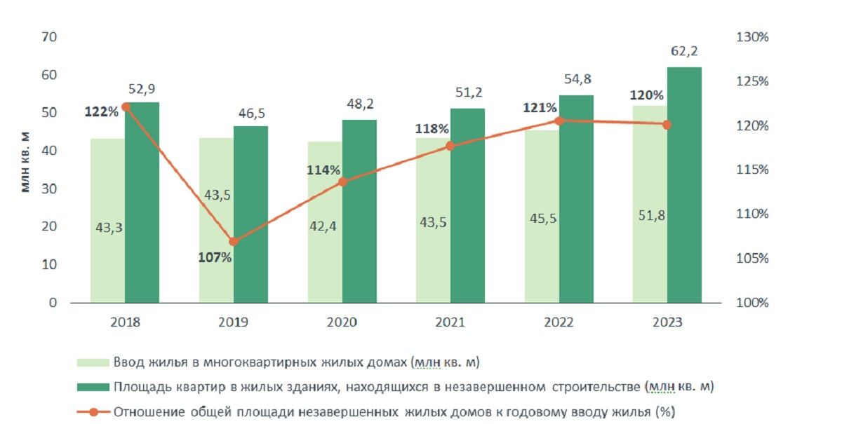 Куда плывут три кита жилищного строительства России