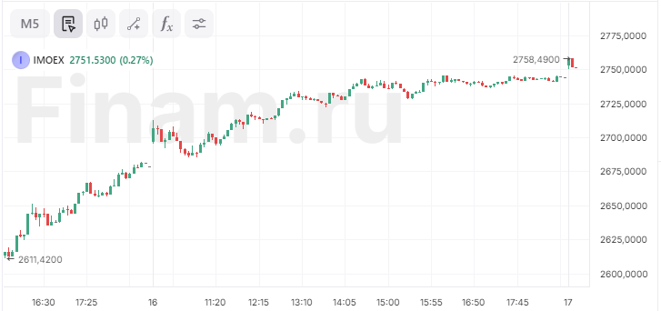Российский рынок открылся ростом, индекс МосБиржи поднимался выше 2750 пунктов