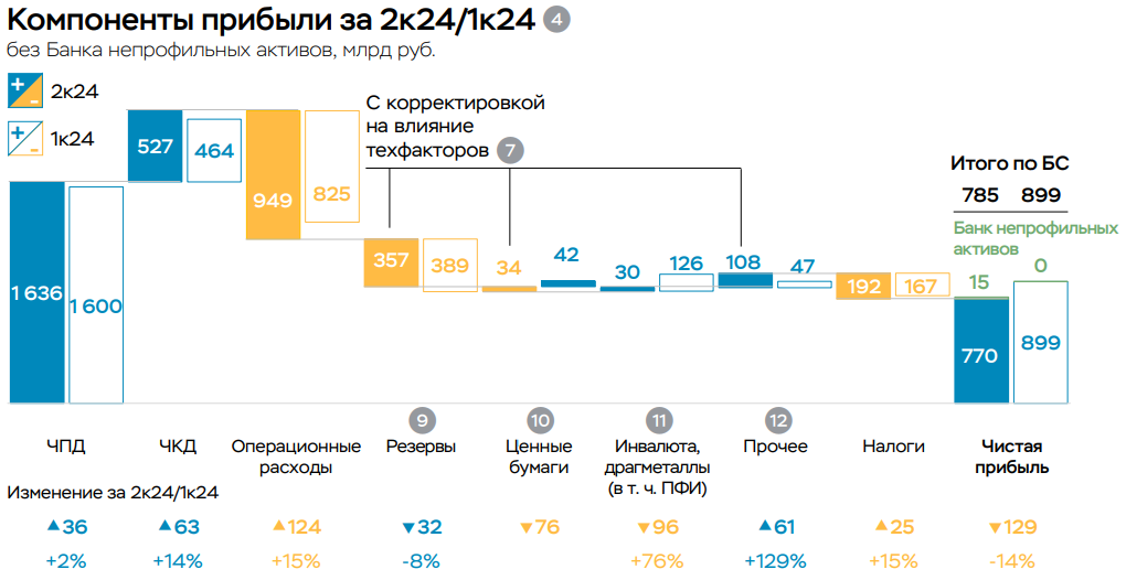 ЦБ повысил прогноз чистой прибыли банковского сектора на 2024 года до 3,8 трлн рублей