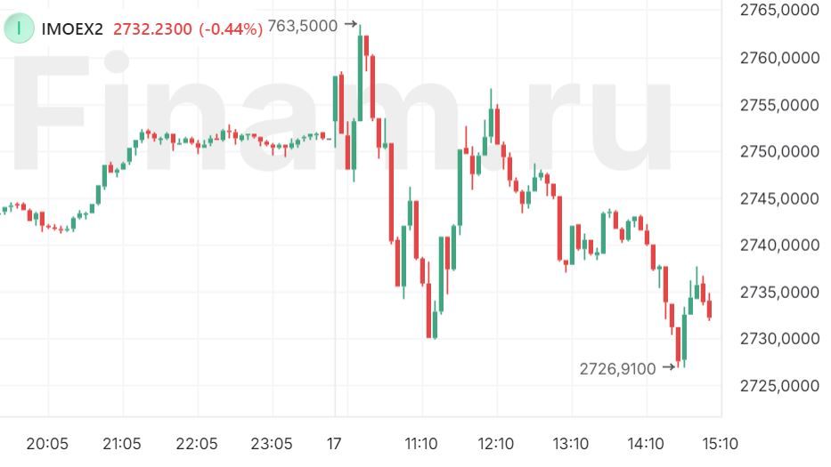 Двухдневный рост исчерпался