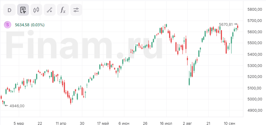 S&P 500 обновил максимум на ожиданиях снижения ставки ФРС