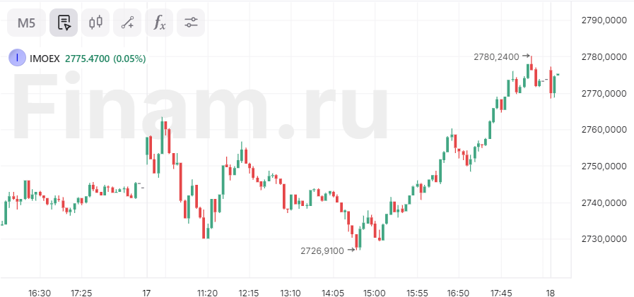 Российский рынок пытается продолжить рост