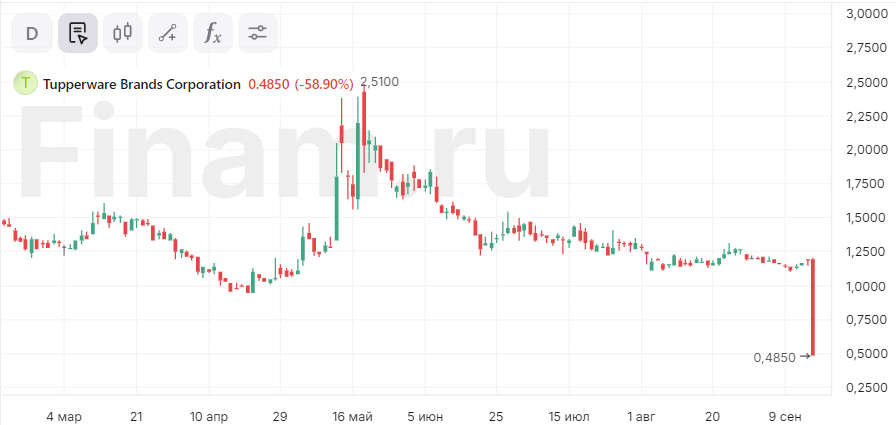 Акции Tupperware упали на 58% после сообщений о банкротстве