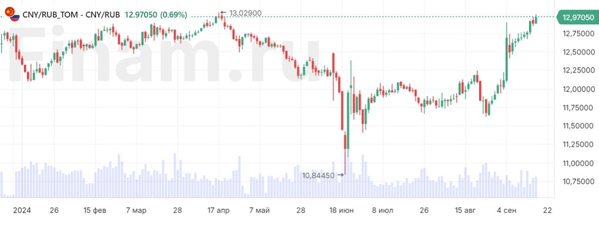 Юань достиг 13 рублей