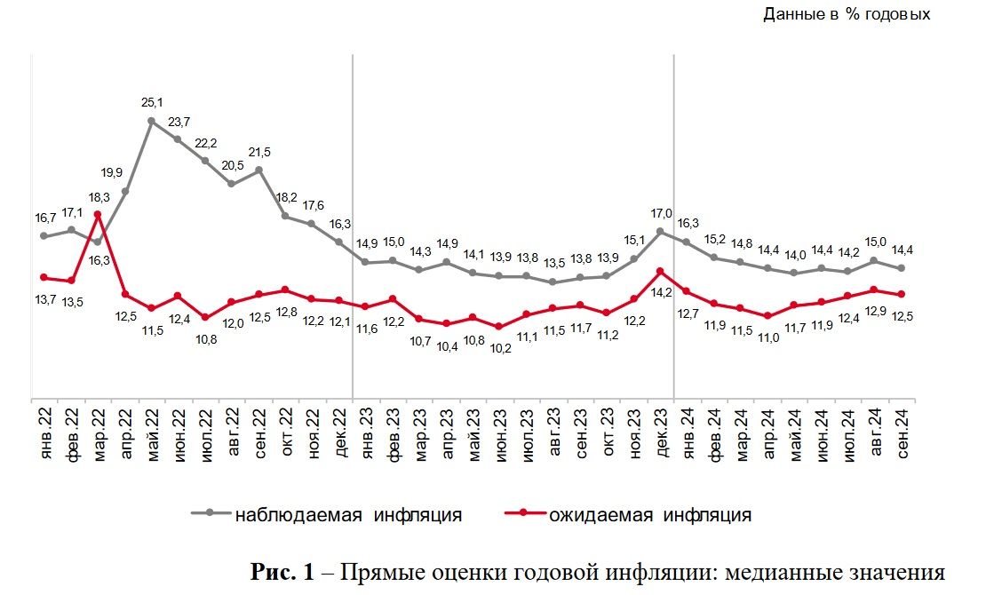 Инфляционные ожидания россиян в сентябре снизились до 12,5%