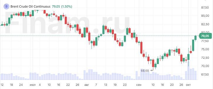 Нефть марки Brent выросла почти на 10% на фоне эскалации на Ближнем Востоке