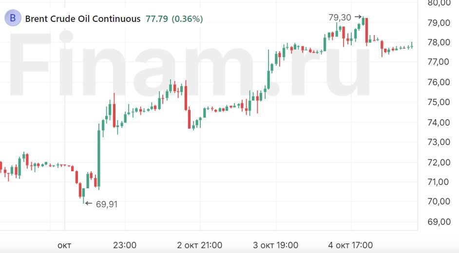 Нефть поддержит российских «быков», но рынок остается «медвежьим»