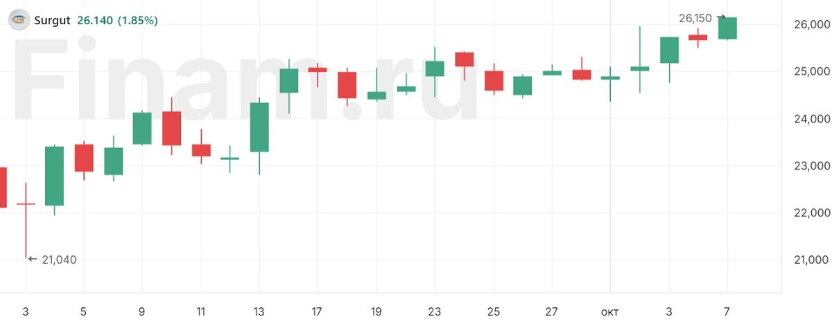 Российские индексы открылись в плюсе благодаря нефти