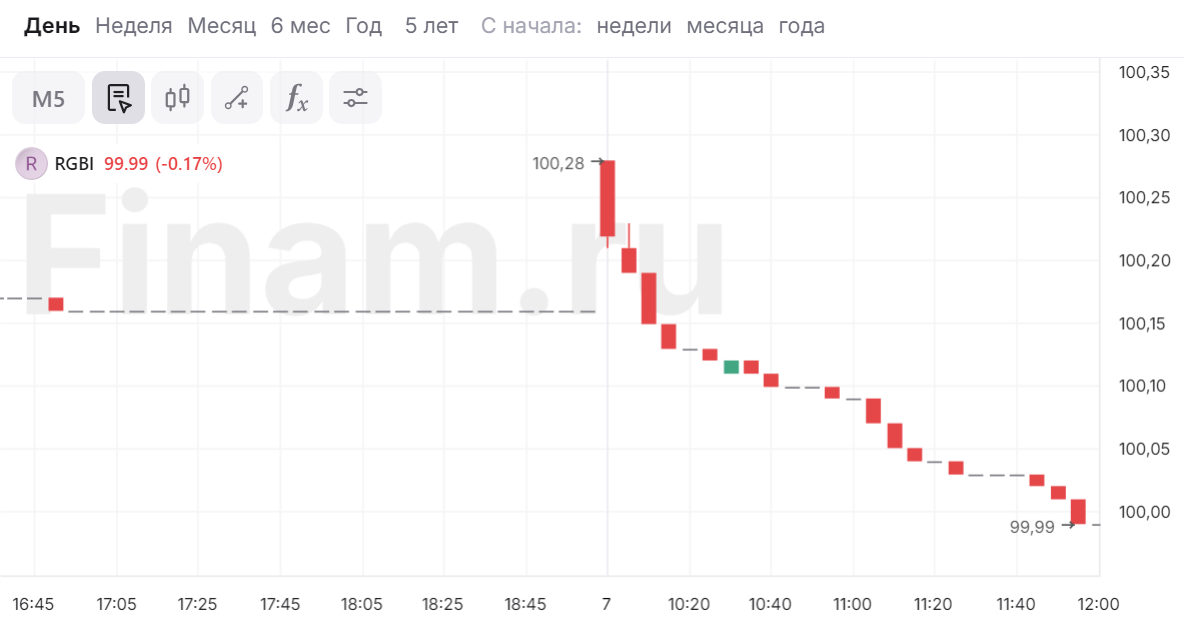 Индекс RGBI опустился ниже 100 пунктов