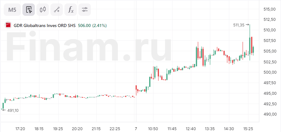 Акционеры Globaltrans утвердили выкуп ГДР по цене 520 рублей за расписку