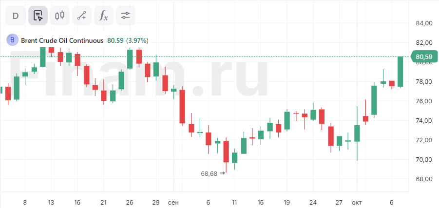 Стоимость Brent превысила $80 за баррель впервые с 30 августа