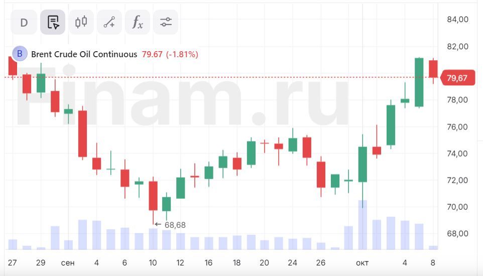 Пока нефть не спасает рынок от просадки