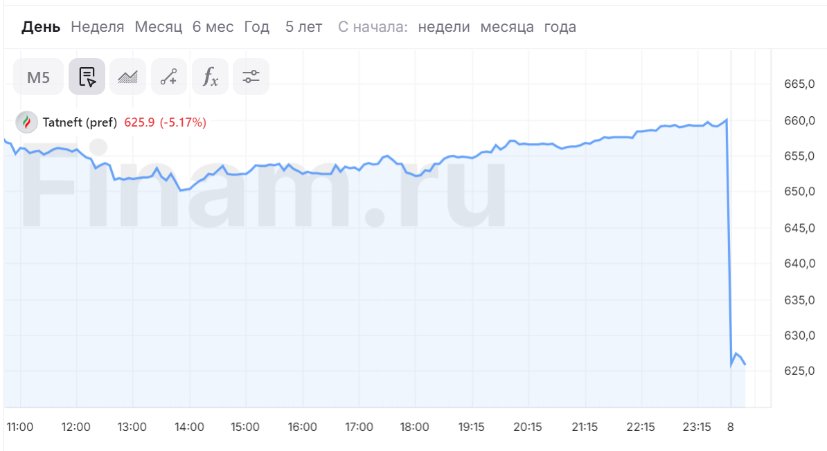 Бумаги «Татнефти» рухнули более чем на 5% на фоне дивгэпа