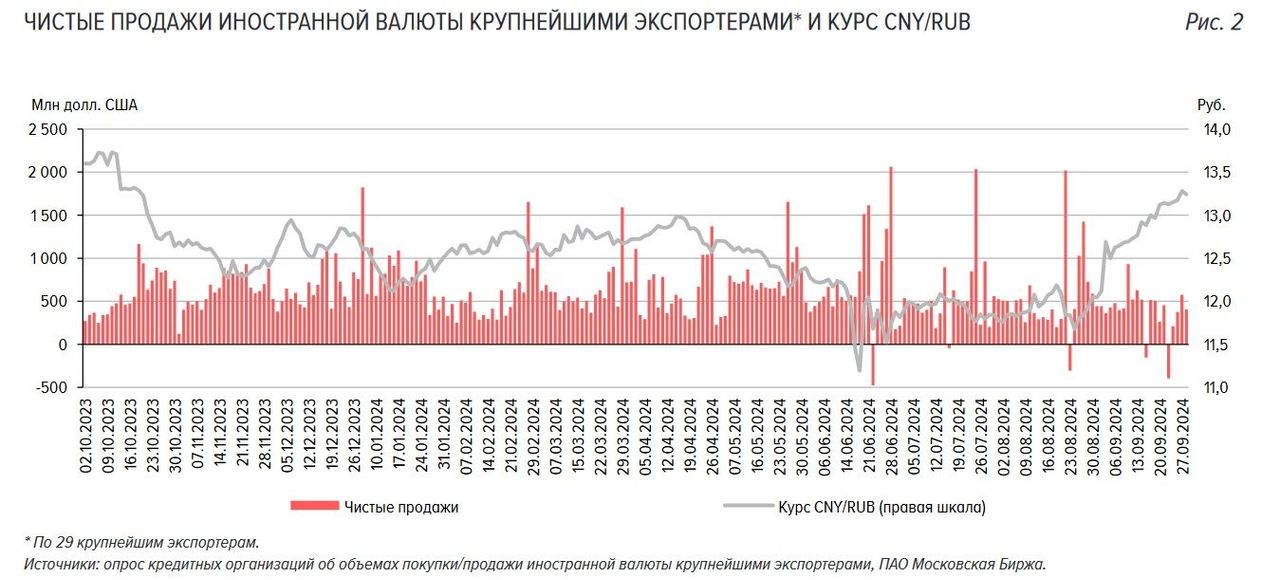 Российские экспортеры в сентябре снизили продажи валюты на 30%