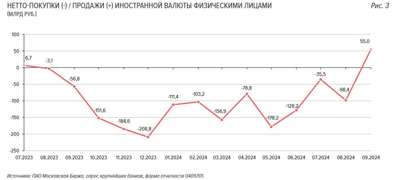 Россияне в сентябре перешли к чистым продажам валюты впервые с августа-2023