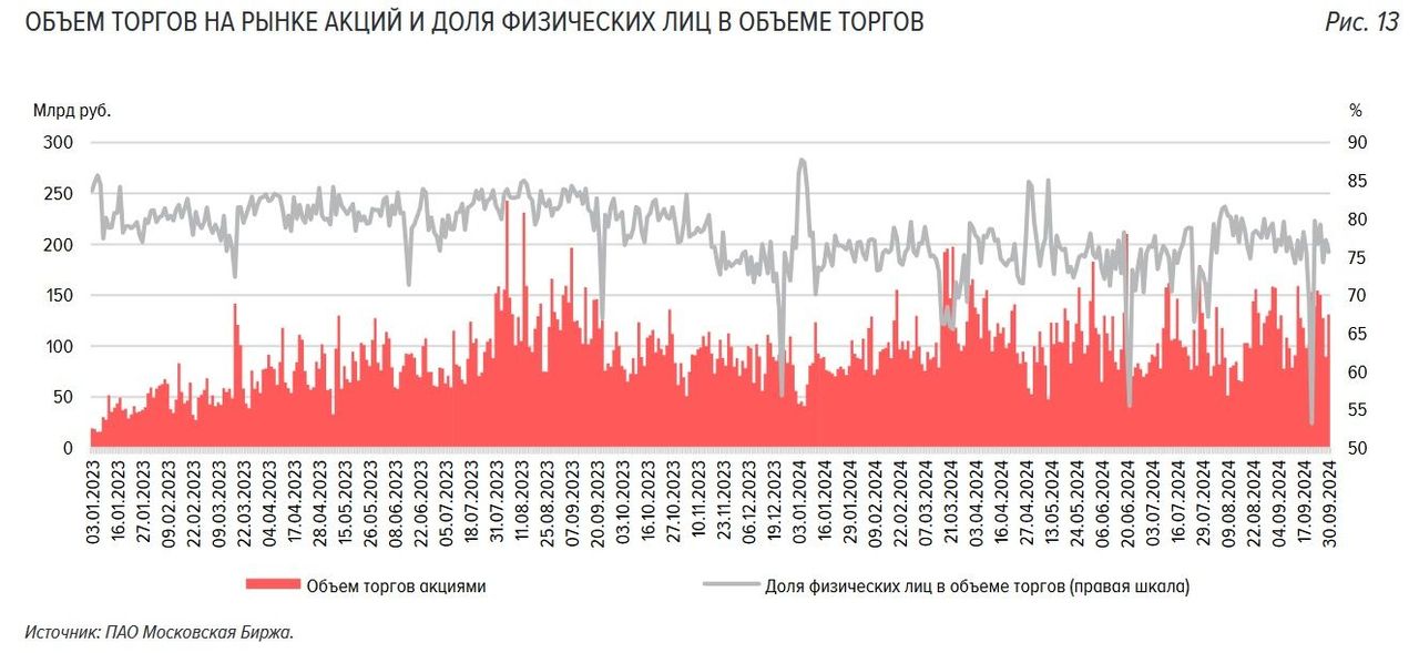 Доля физлиц на российском рынке акций в сентябре снизилась до 75,4%