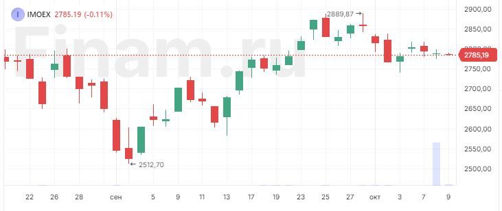 Российский рынок снижается, несмотря на восстановление нефти