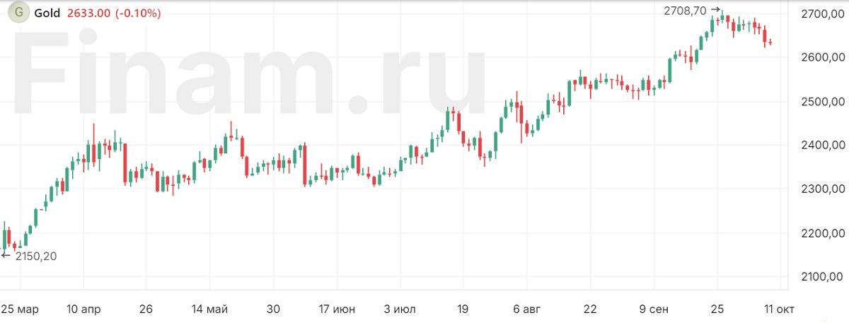 Золото демонстрирует сдержанную динамику