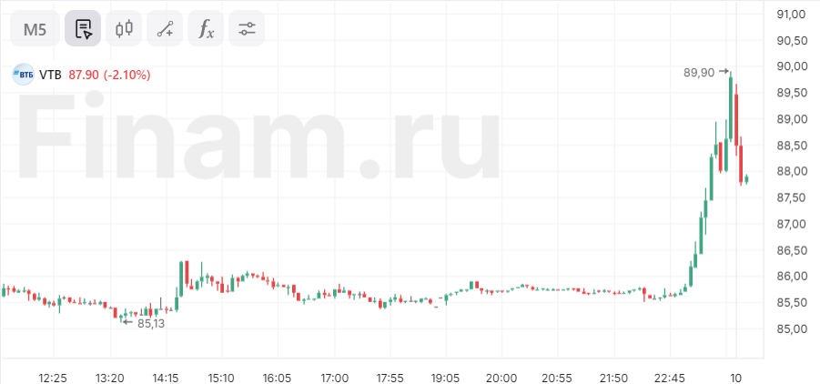 Российский рынок утром растет вслед за ценами на нефть