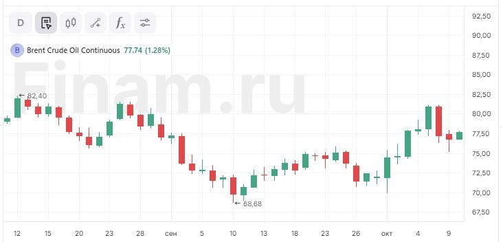 Нефть помогла рынку вырулить в плюс