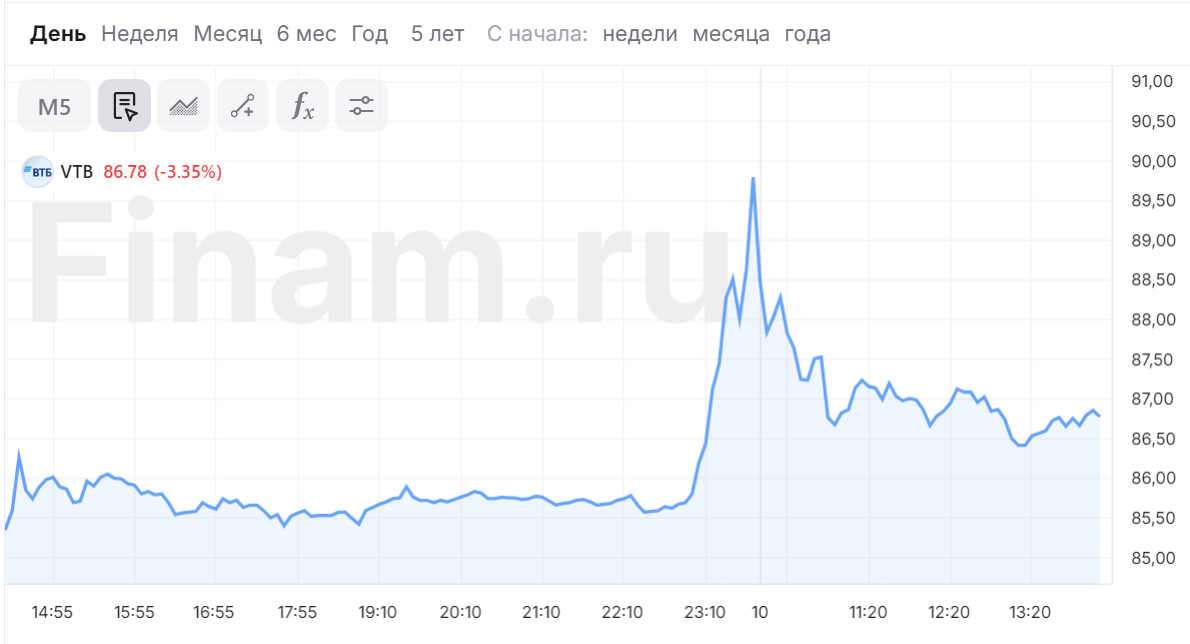 Кульбиты акций ВТБ – что делать инвесторам