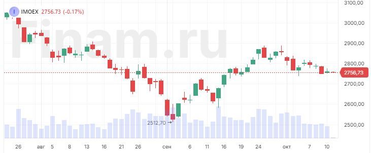 Пятница началась на российском рынке с продаж