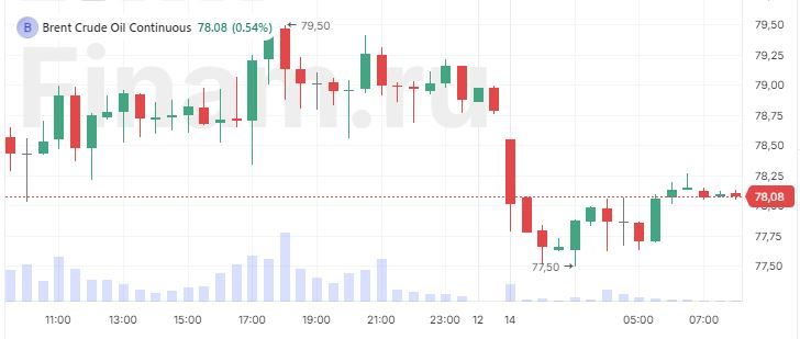 Нефть дешевеет из-за опасений дефляции в Китае