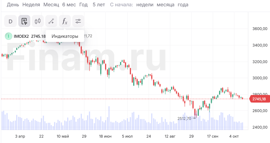 Российский рынок может продолжить снижаться в отсутствие драйверов