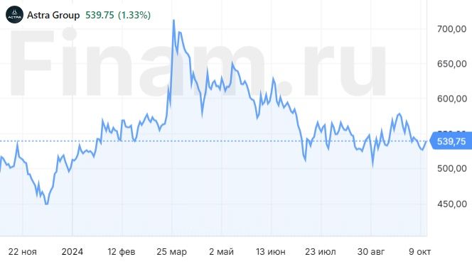 «Астра» на бирже год спустя - есть куда расти