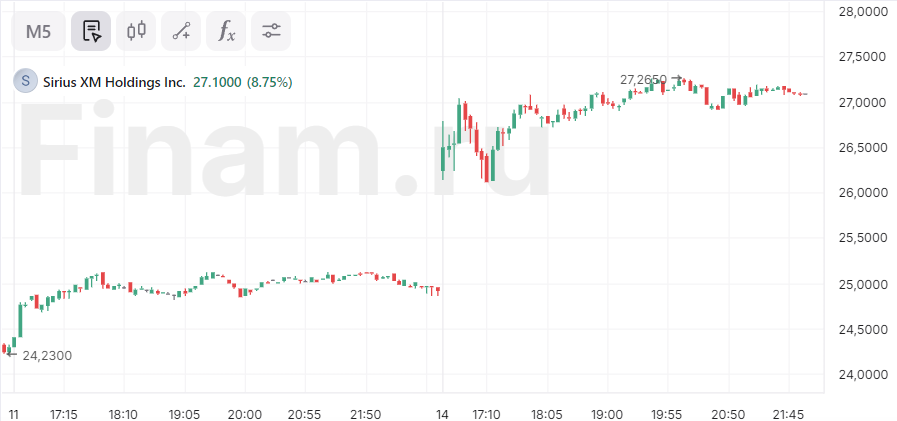 Berkshire Hathaway довела долю в SiriusXM до 32%