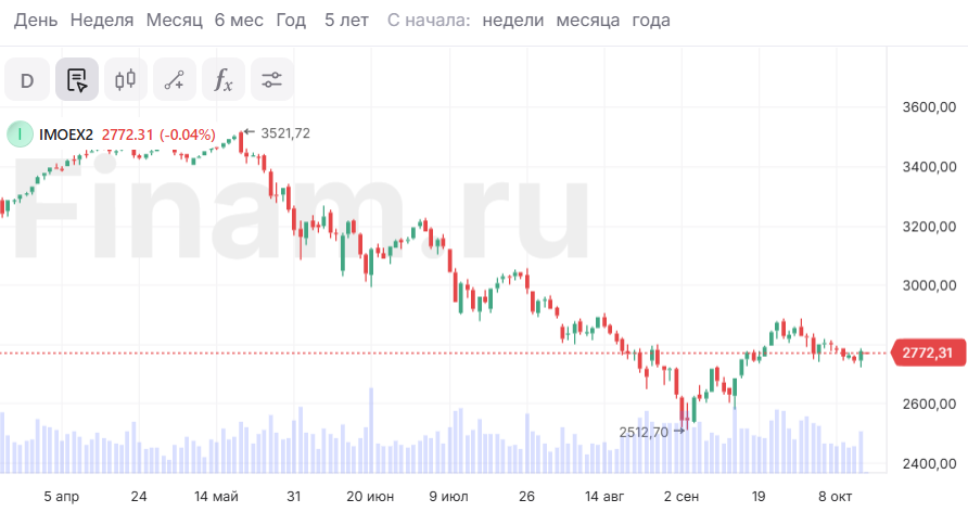 Рынок поменял направление