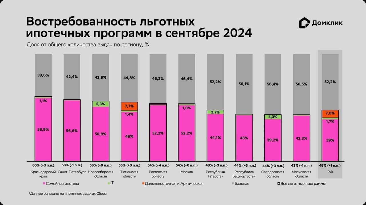 Доля льготной ипотеки в сентябре осталась на уровне 48%