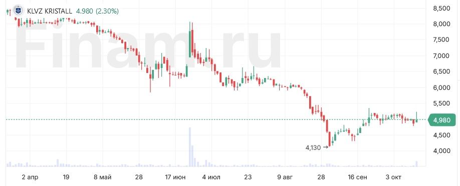 Акции КЛВЗ Кристалл прибавляют более 2% на отчетности за 9 месяцев