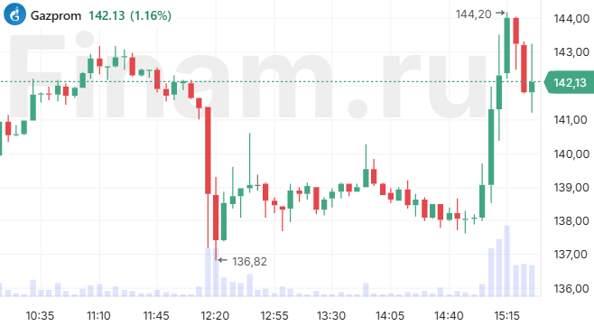 Акции “Газпрома” ускорили рост