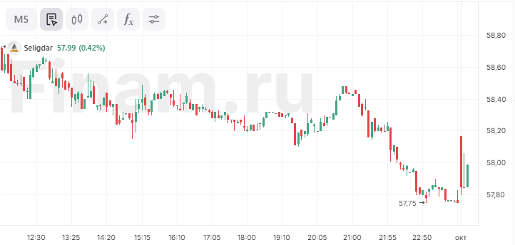 Индекс МосБиржи снижается более чем на 1% в первый день октября