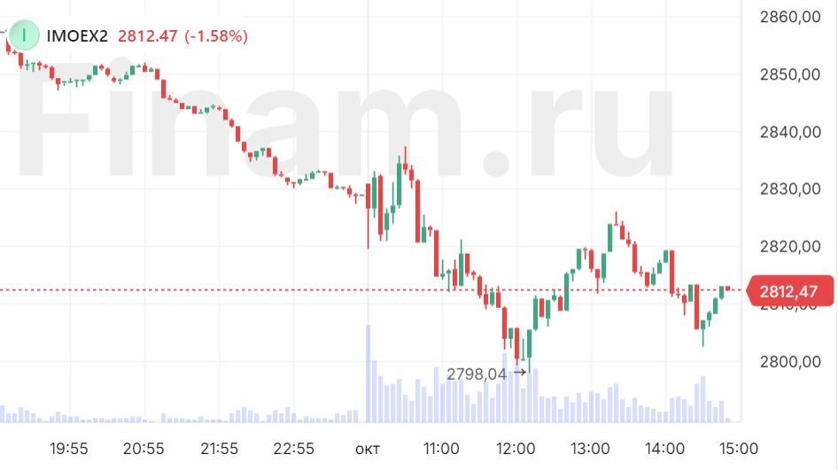 Нефть, бюджет и жесткий настрой ЦБ ограничивают покупки на фондовом рынке