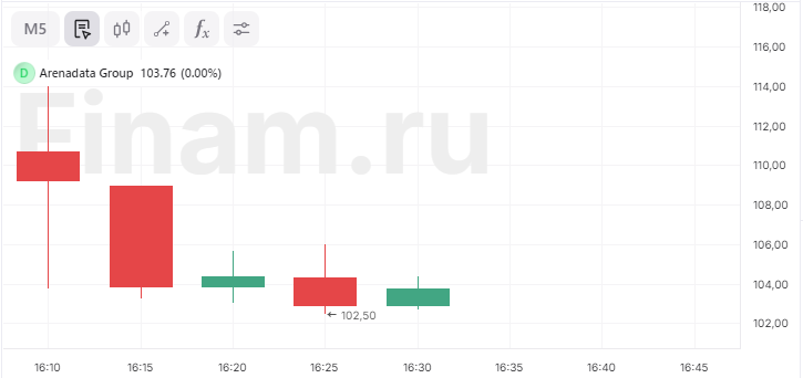 Акции «Аренадата» растут на 10% в ходе дебютных торгов после IPO