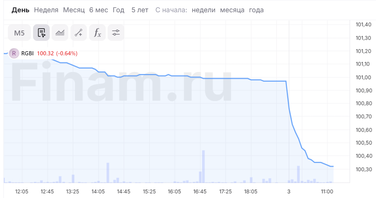 Индекс гособлигаций RGBI продолжает погружаться на дно