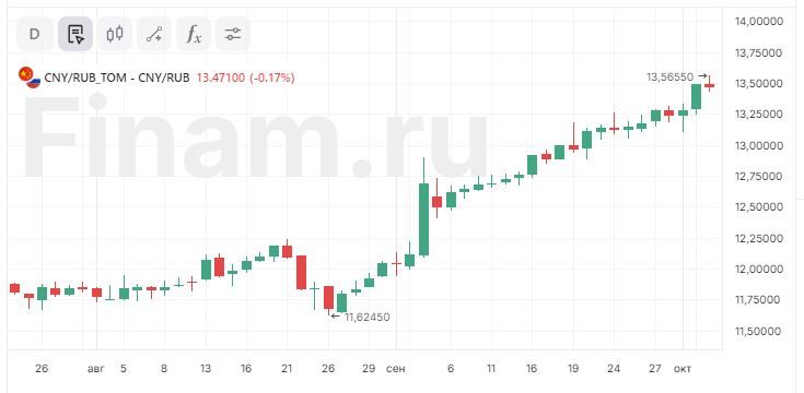 Рынок игнорирует рост нефти