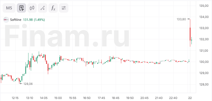 Акции «Софтлайна» подскочили на 1,5% на фоне утвержденной программы buyback