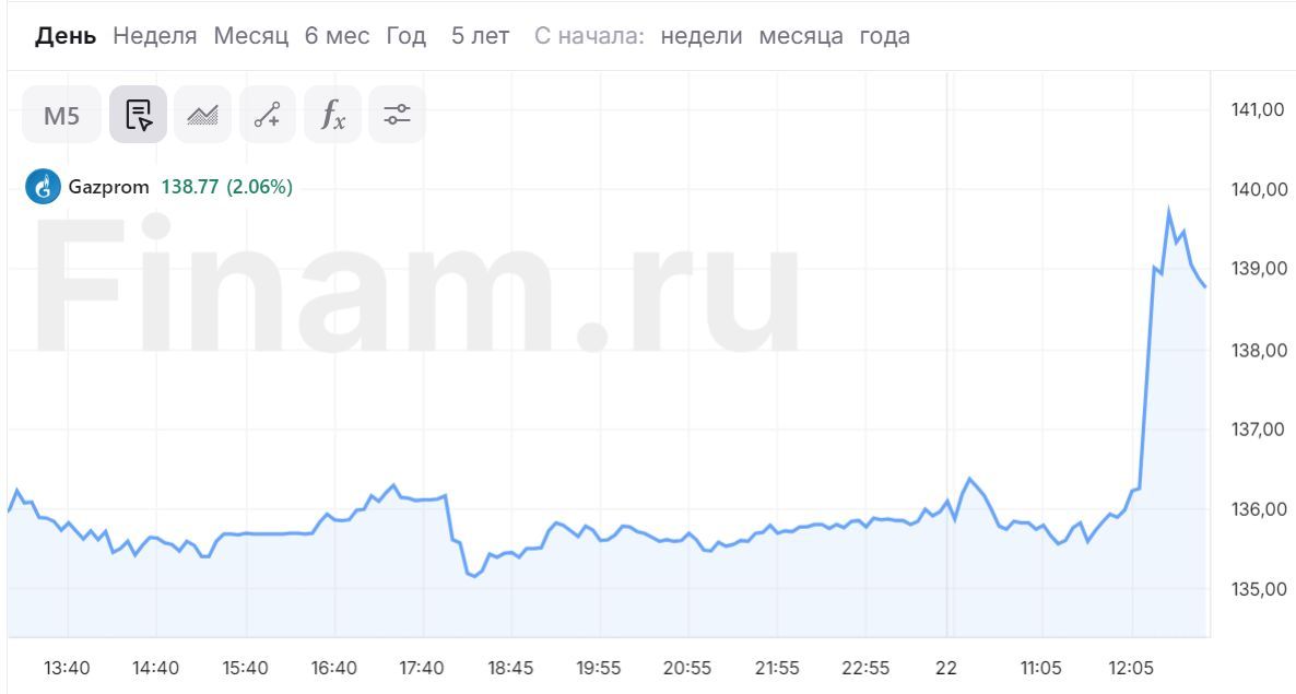 Акции Газпрома растут почти на 3% после прогнозов Минфина по росту дивидендов госкомпаний в 2025 году