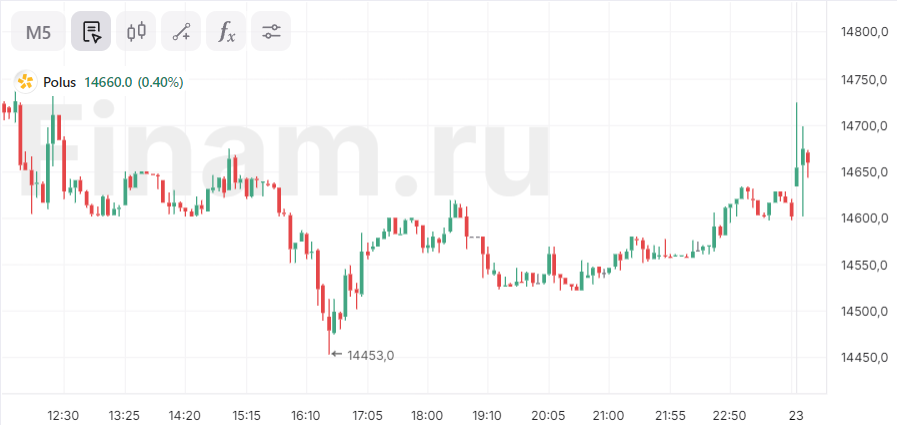 Российский рынок снижается вслед за ценами на нефть