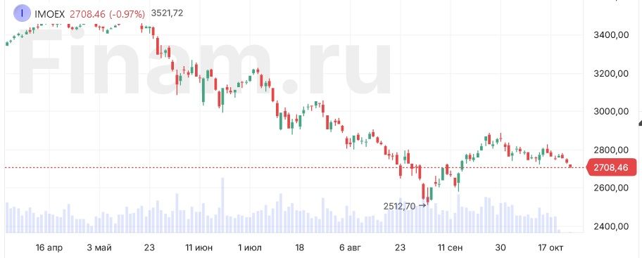 Индекс МосБиржи сползает к 2700 пунктам