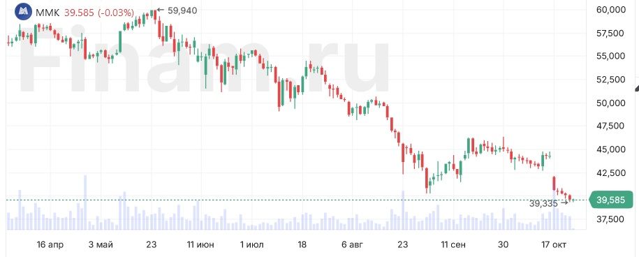 ММК сократил чистую прибыль по МСФО за 9 месяцев на 20,4%