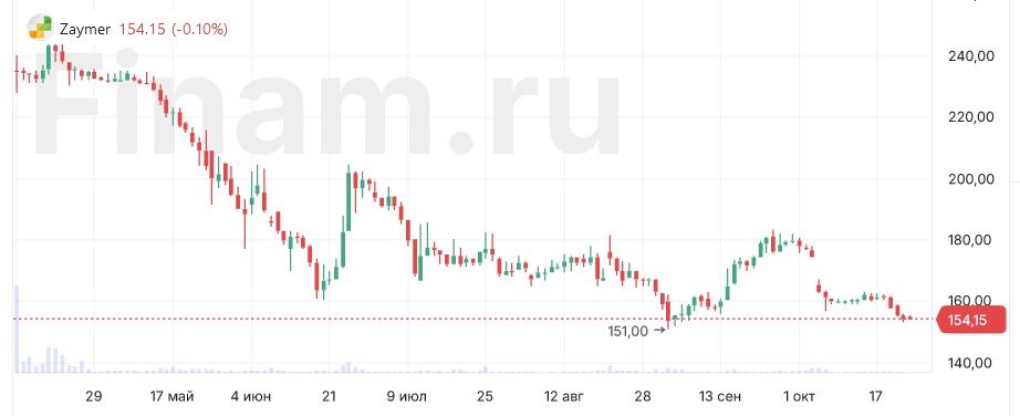 Чистая прибыль «Займера» по МСФО в 3 квартале снизилась на 17,9%