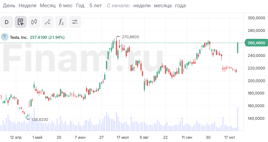 S&P 500 прервал трехдневную серию потерь