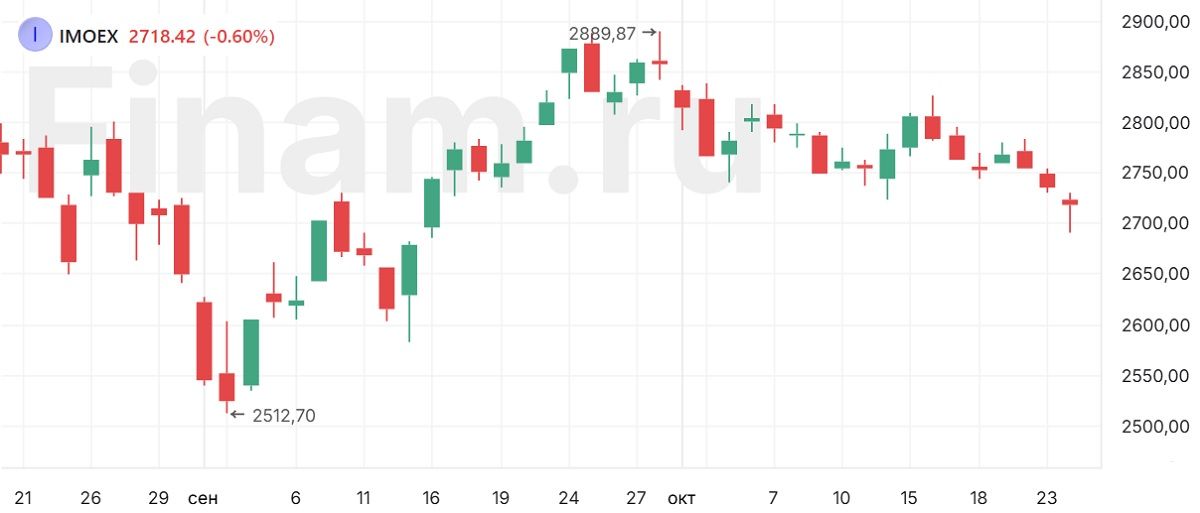 Российские инвесторы сосредоточатся на заседании ЦБ